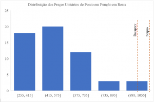 Distribuição dos preços de ponto de função