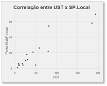 Correlação entre os SP medidos e a UST alvo