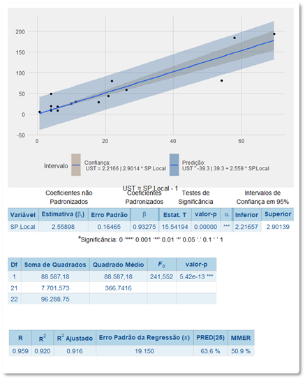 Resultados da Regressão