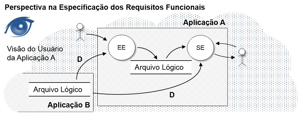 Esquema com a visão do usuário da aplicação que consome os dados.