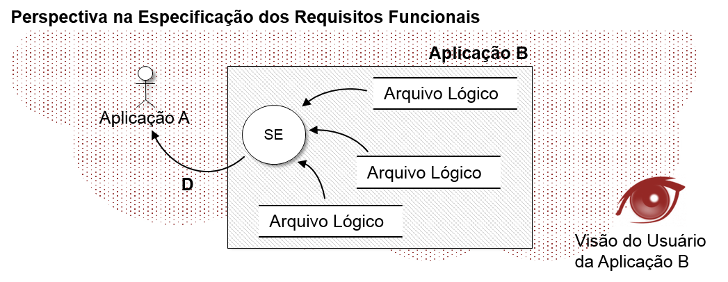 Esquema com a visão do usuário da aplicação que fornece os dados.