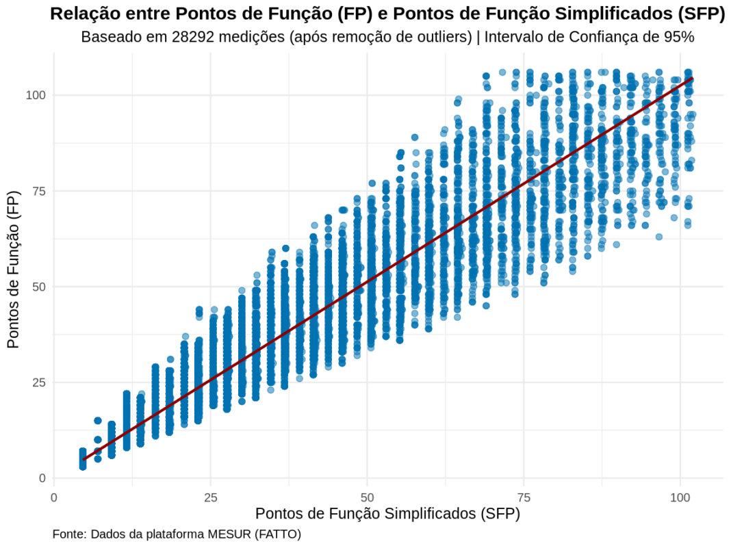 Function Points vs. Simple Function Points:
